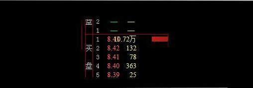一旦出现集合竞价的3个信号，将有一波疯涨，不下一万次反复验证