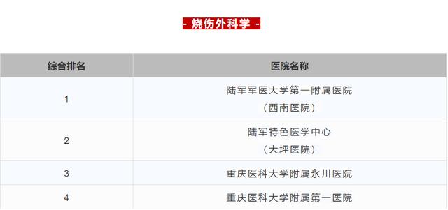 重庆中心城区三甲医院排名一览表,重庆三甲中医院名单及分布