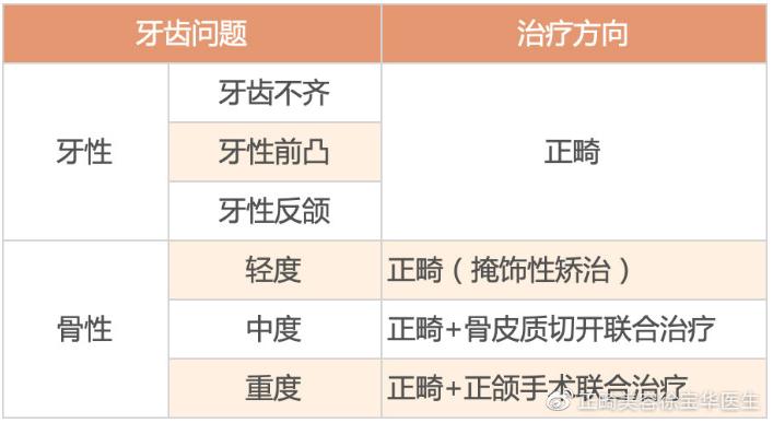 骨性地包天不做正颌手术最好方法,骨性地包天不做手术可矫正吗