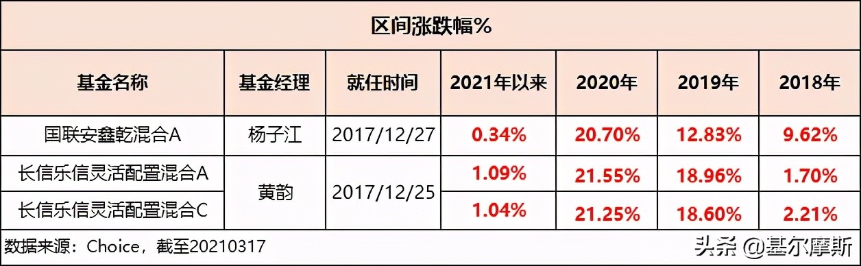 成立3年以上，年化回报超10%，最大回撤低于5%