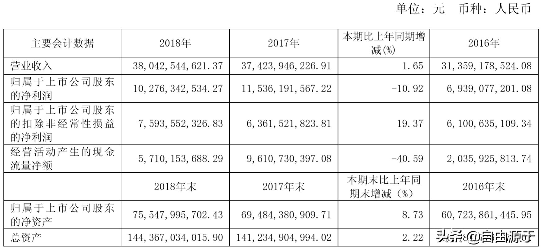 上港集团2023年二季度营收,上港集团2017业绩