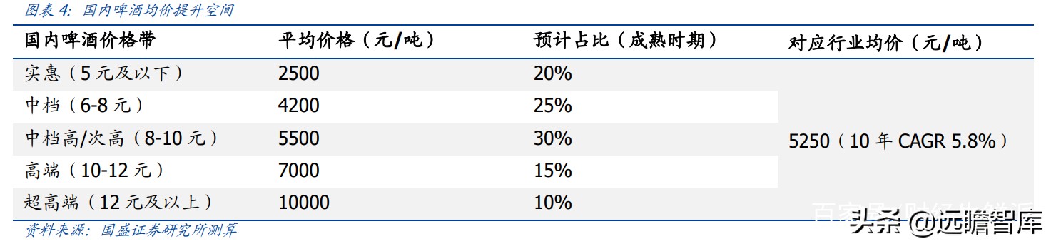 百威高端啤酒市场份额分析,百威嘉士伯啤酒怎么样