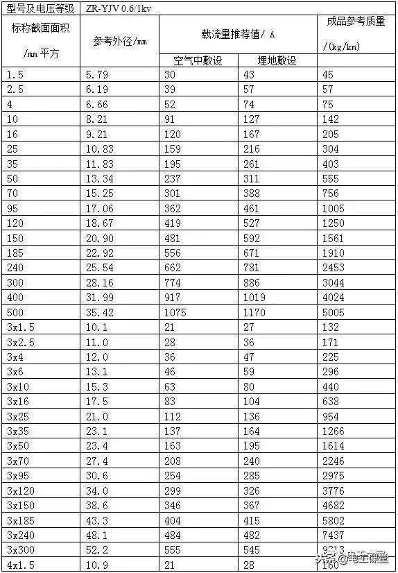 电缆并联使用载流量对照表,最新电缆载流量对照表大全文库