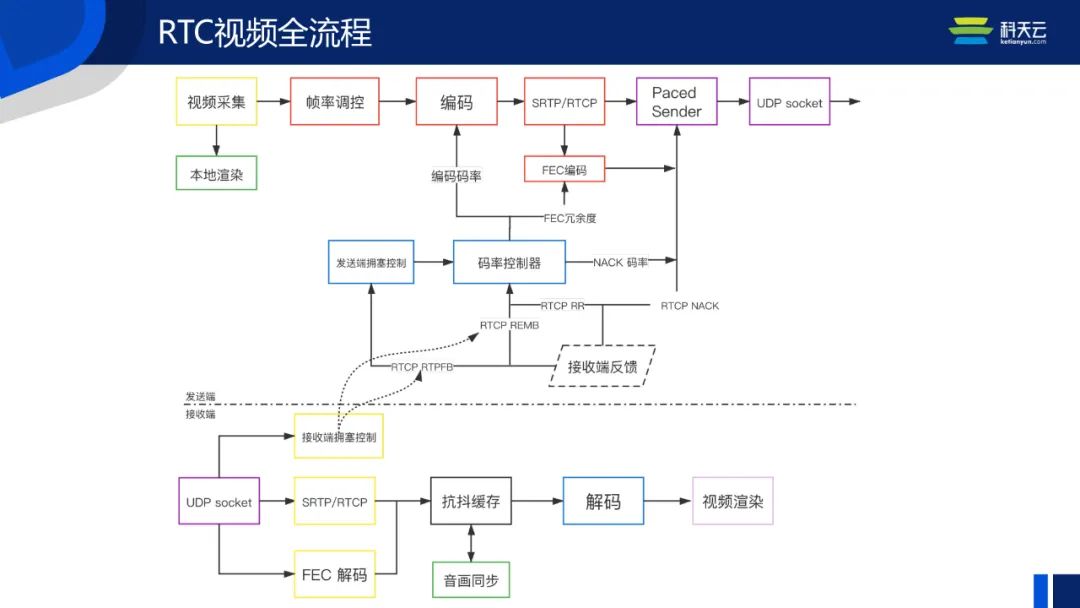 「线上圆桌-科天云」兼容海量设备、应对复杂网络