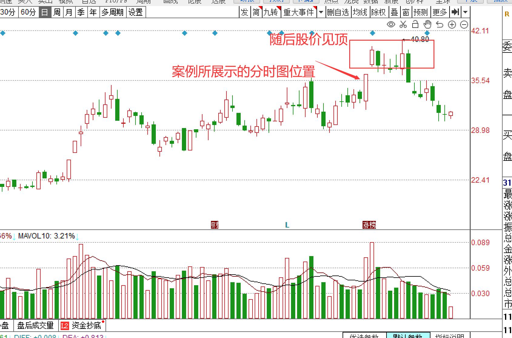 分时图看主力情绪与意图,怎么看分时图买卖股票新手必知