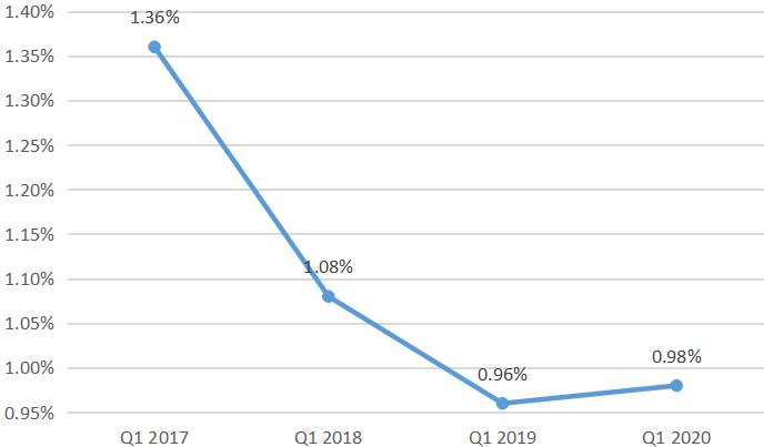 不良率3年来首次上行！常熟农商行怎么了？