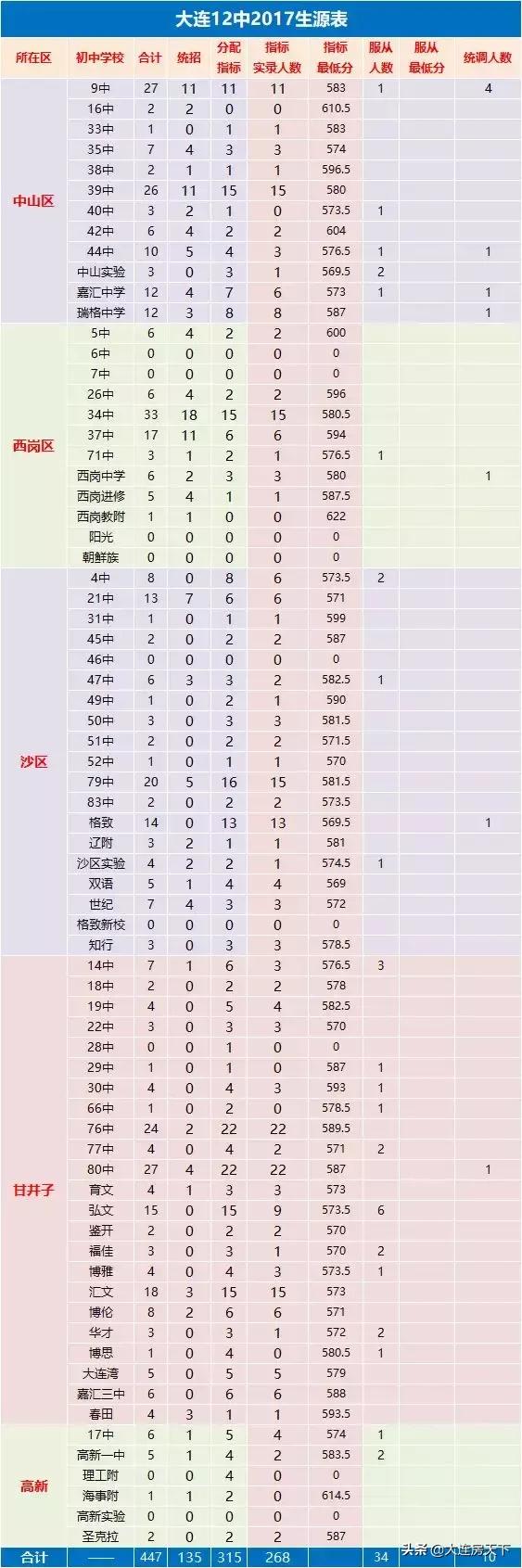大连不需要学区房的重点初中,大连学区房小学重要还是中学重要
