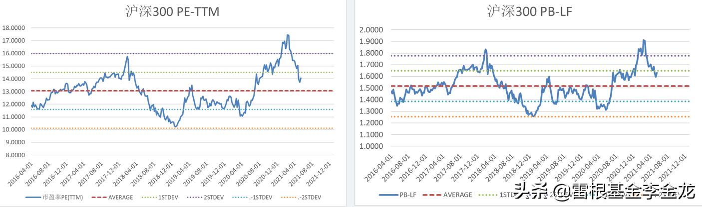 答案来了，当下A股到底贵不贵？雷根基金权益估值双周报