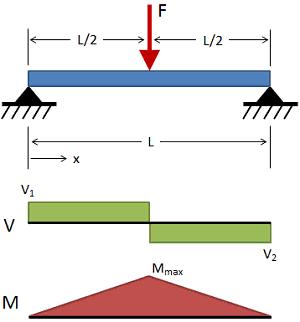 计算挠度用标准值还是设计值,挠度计算公式是什么意思