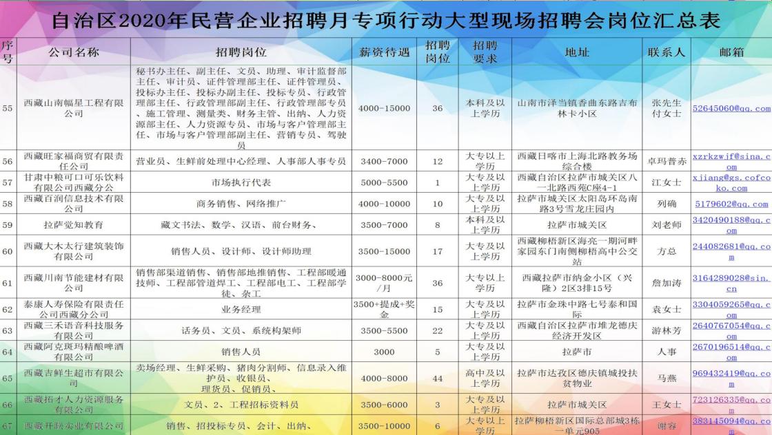 *藏西**7月20日的这场招聘会，300家单位提供超过4000个岗位「附岗位汇总表」