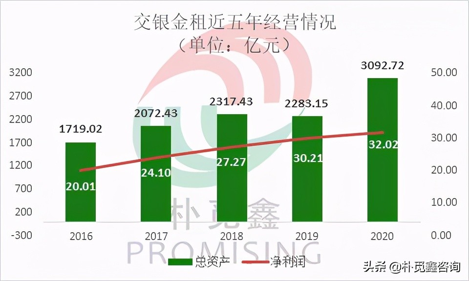 五大行及旗下金租大盘点，交银金租竟是黑马？