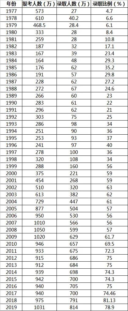 2023年高考档案状态,历年高考录取率一览表2024