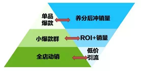 618小卖家的福利！做了这三条，流量蹭蹭往上涨！
