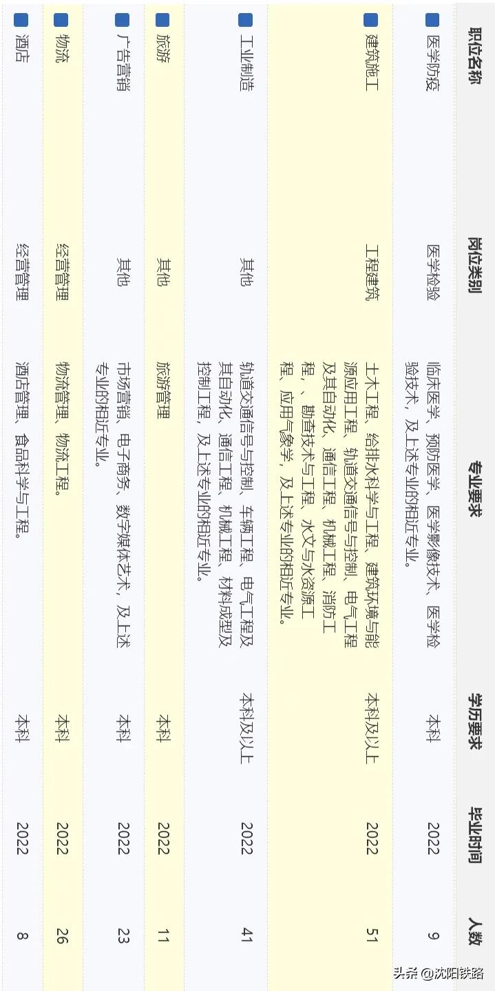 沈阳铁路集团有限公司招聘,沈阳铁路招聘大专生