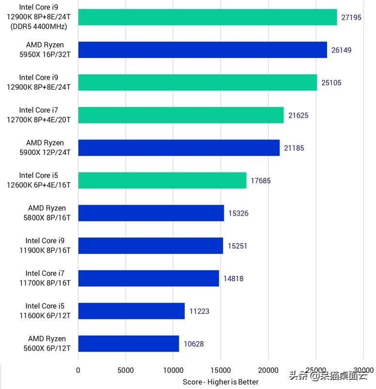 第12代英特尔酷睿CPU性能怎么样？各类3d软件评测出炉