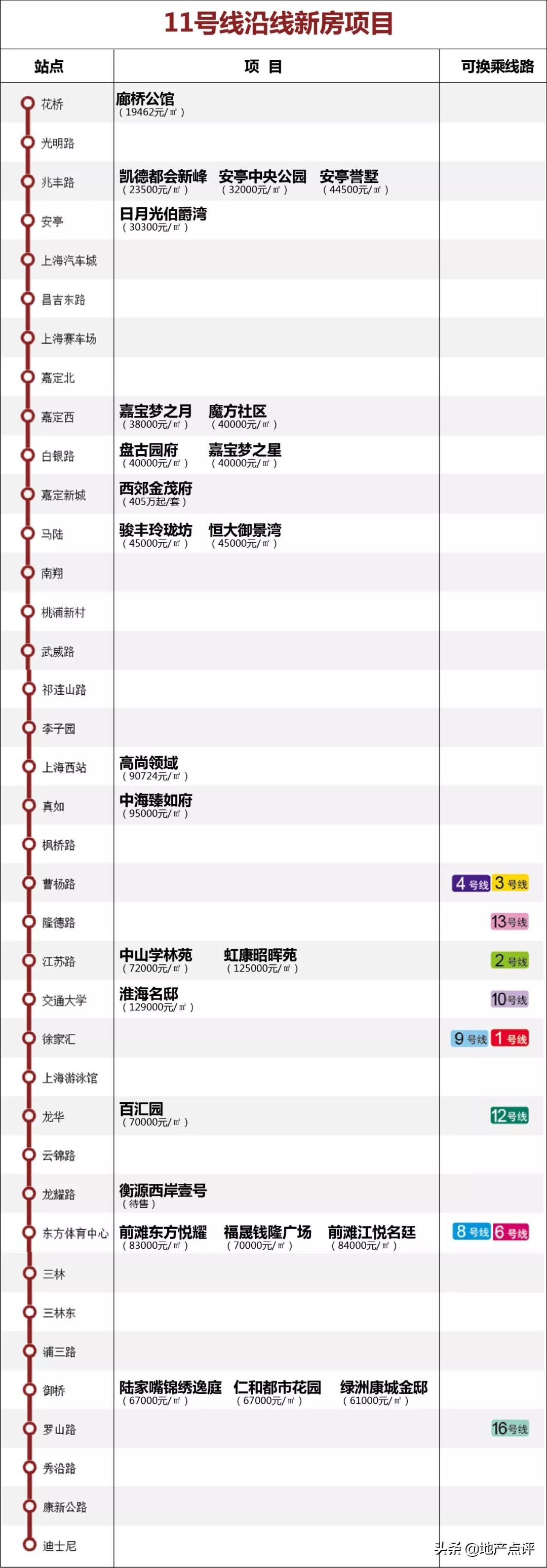 上海下半年刚需地铁新盘,上海地铁13号线在售楼盘