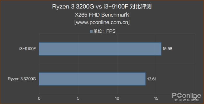i3对比锐龙的核显,i3cpu核显推荐