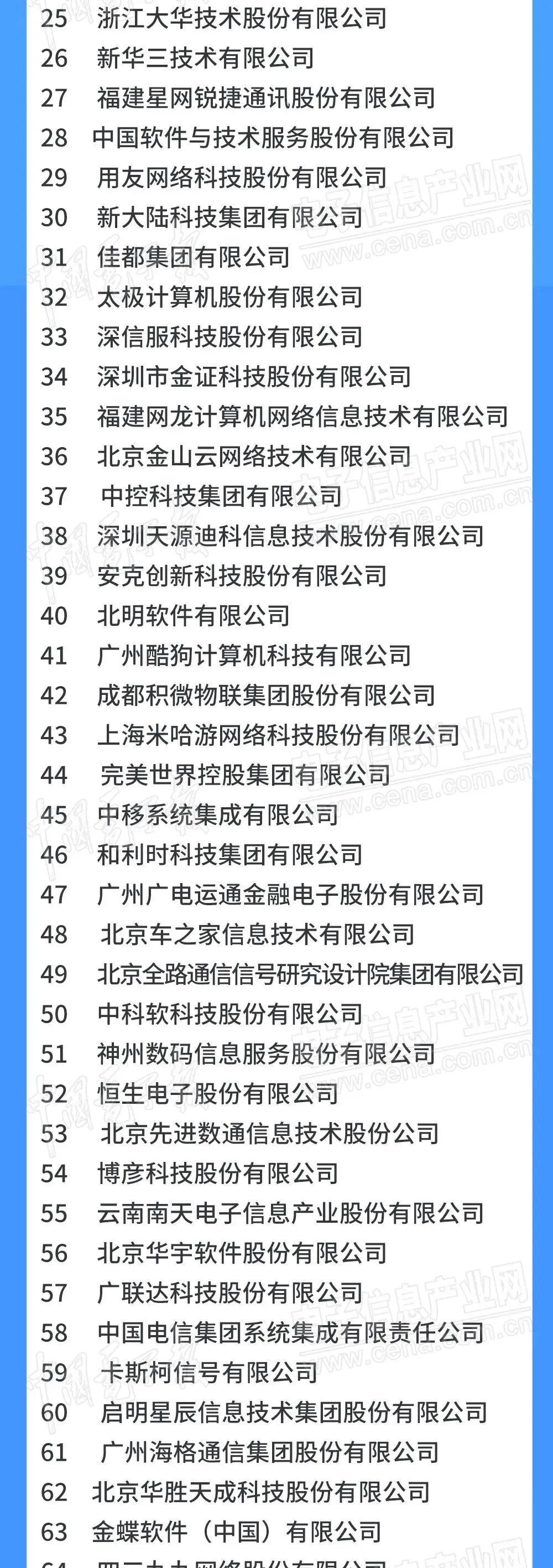 福建软件企业十强,500强榜单揭晓福建17家企业上榜