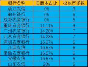 15家农商行手机银行渠道监控：*载下**量相差300倍新旧版本五世同堂