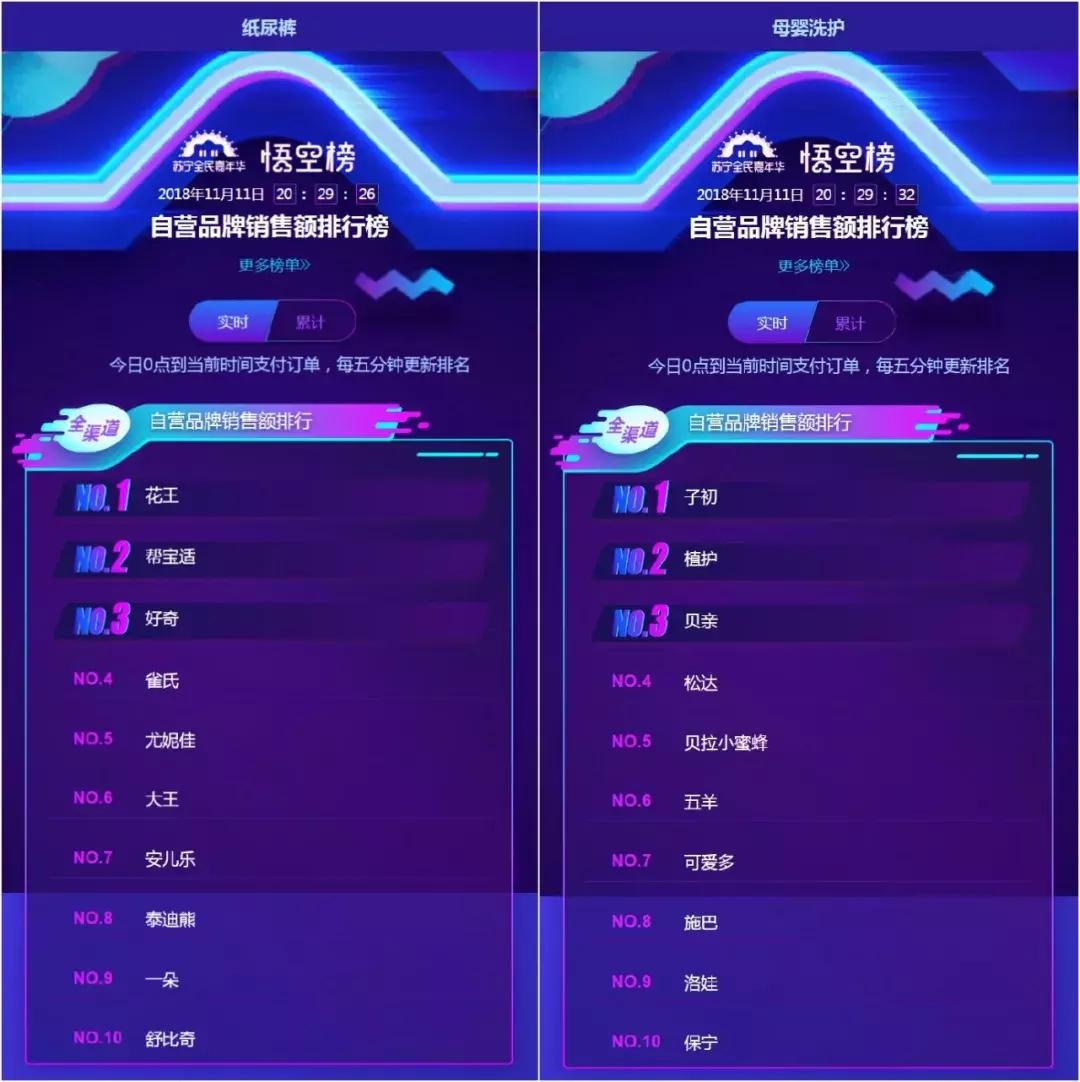 2020天猫双十一分品类销售排行榜,天猫双十一单品销售额排名