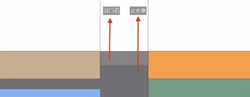 家装门槛石下面需要放什么,门槛石最好的装修方法
