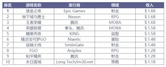 2019氪金游戏排行榜,当下热门氪金游戏