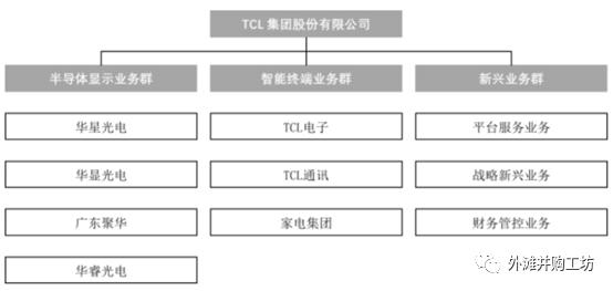 多元化上市公司的“估值陷阱”——TCL惊天重组背后的秘密