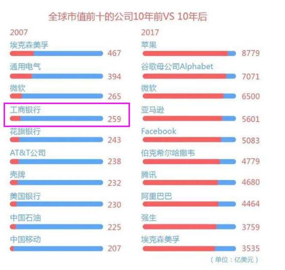 中国工商银行是世界第一大银行，为什么它的市值那么低？