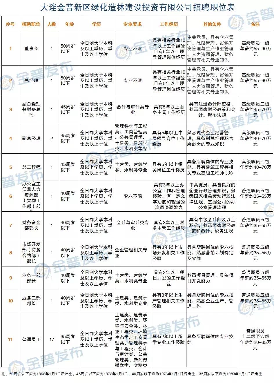 机会来了一大波招聘,大连国企招聘2024