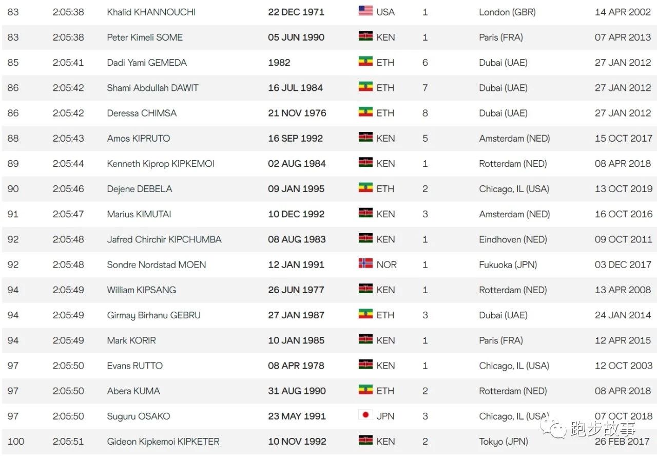 中日美三国马拉松世界排名大PK