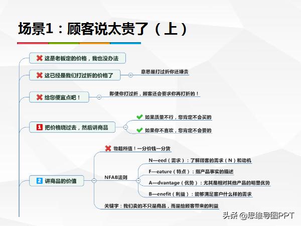 销售提问话术背下来,销售冠军的经典话术快来学习吧