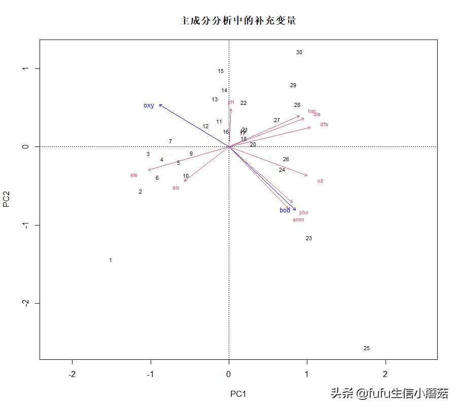 pca主成分分析算法画图,主成分分析旋转成分矩阵步骤
