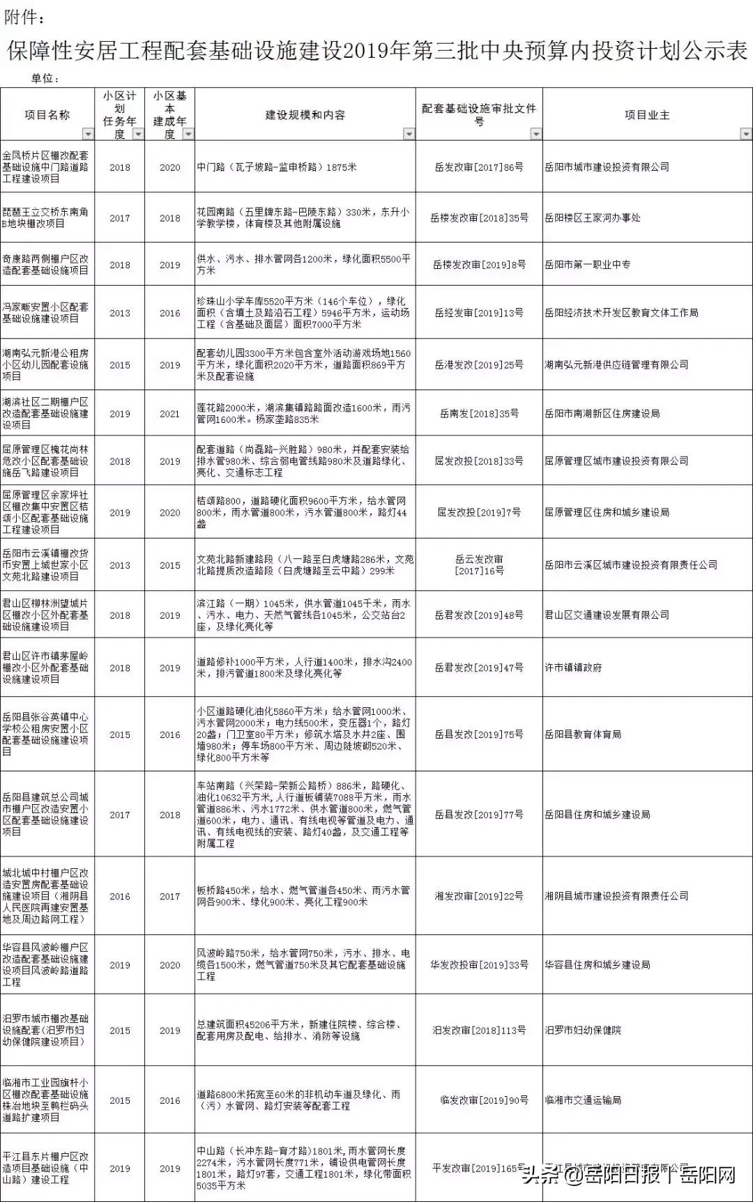 好！国家拟投资建设岳阳这18个项目！琵琶王立交桥、奇康路、珍珠山小学...