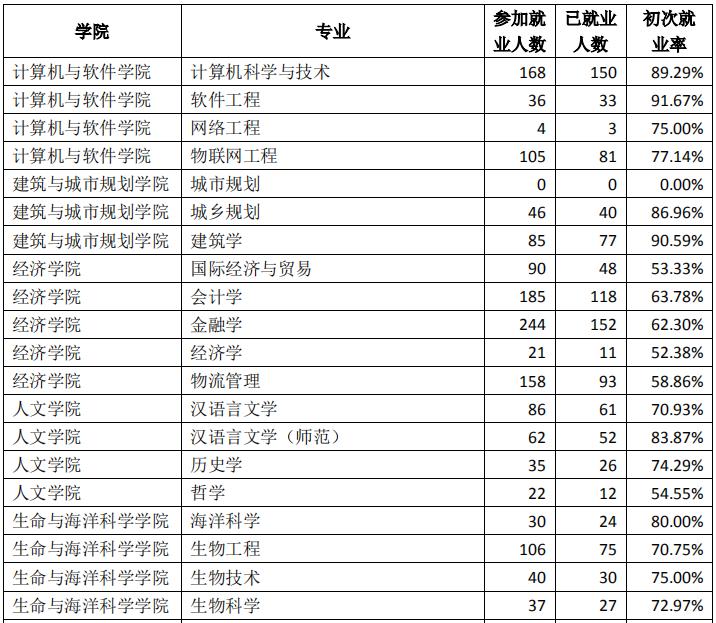 深圳大学2020届本科毕业生：月收入平均值6822元