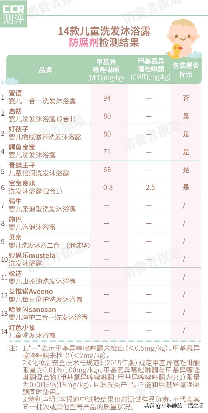 14款儿童洗发沐浴露测试,儿童用的洗发沐浴露哪一款最放心