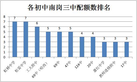 哈尔滨中考配额为啥南岗区多,2021年哈尔滨中考各区配额分配表