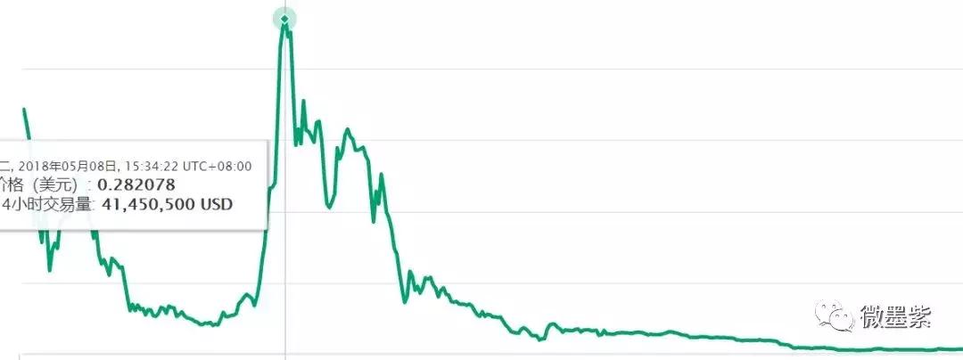 50个曾经明星项目，沦为被扣上“空气币”帽子？