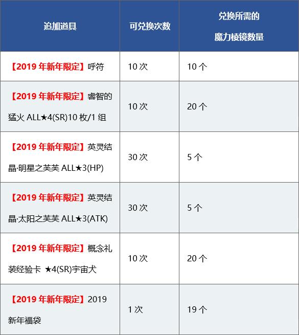 fgo命运冠位指定国服2019新年活动介绍，送19个圣晶石