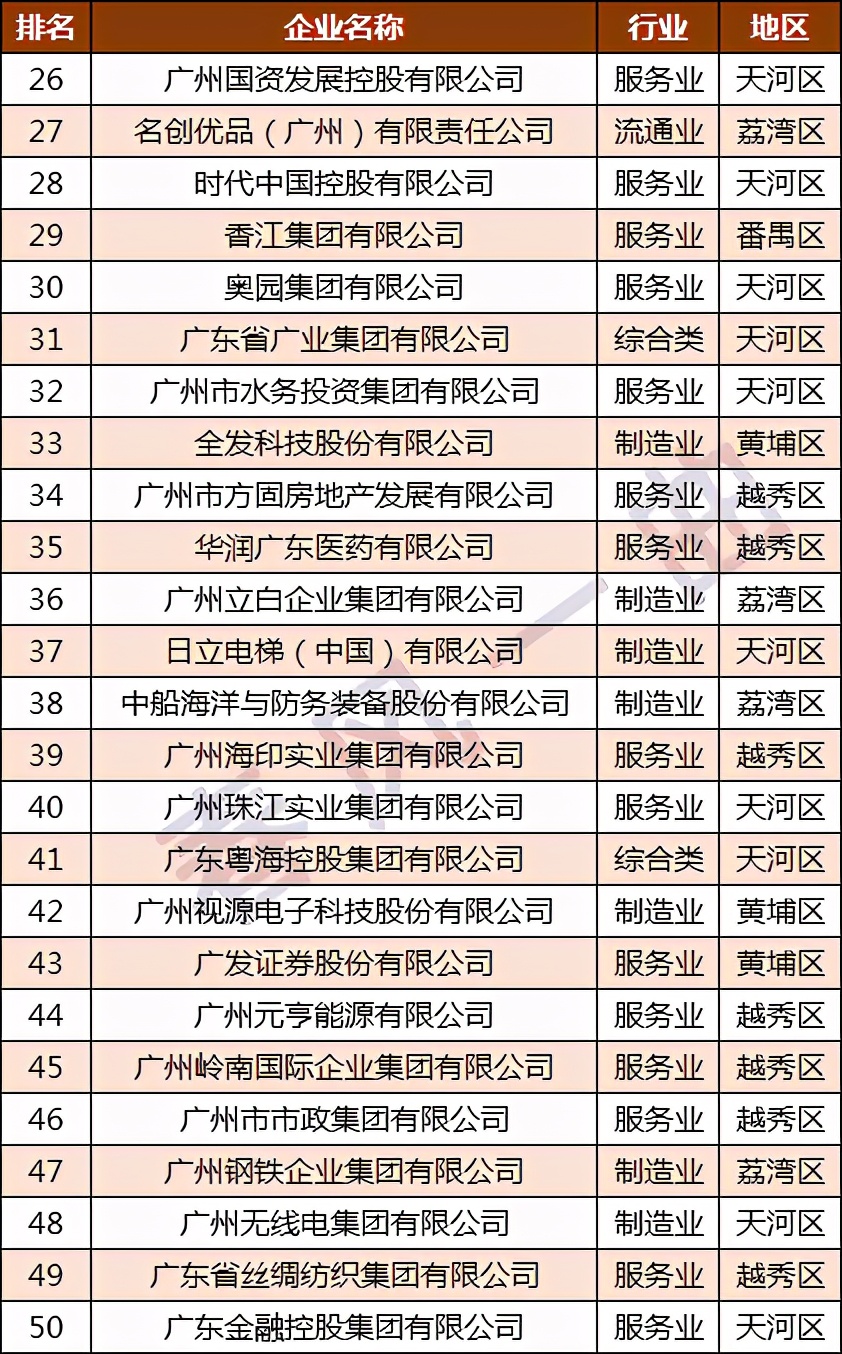 广汽集团和广药集团哪个好,广州100强公司排行榜