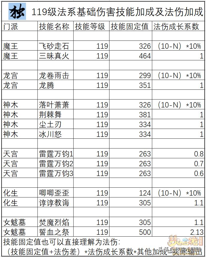 法系伤害哪家强，数据解答109六法系门派任务输出差距