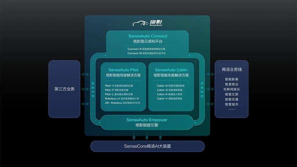 商汤绝影智能座舱,商汤绝影智能汽车平台