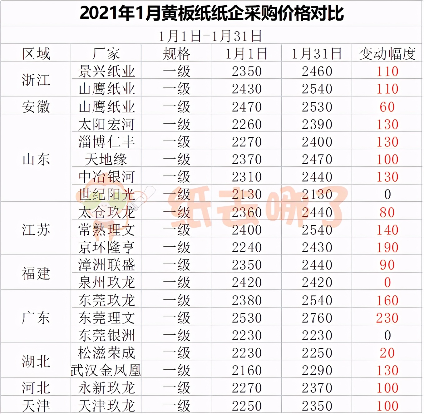 「废纸月报」1月废纸延续涨势，预计节前市场多小幅涨跌调整为主