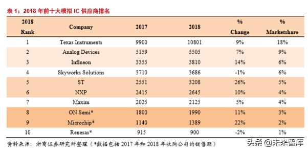 韦尔股份在半导体芯片的地位,半导体行业深度分析
