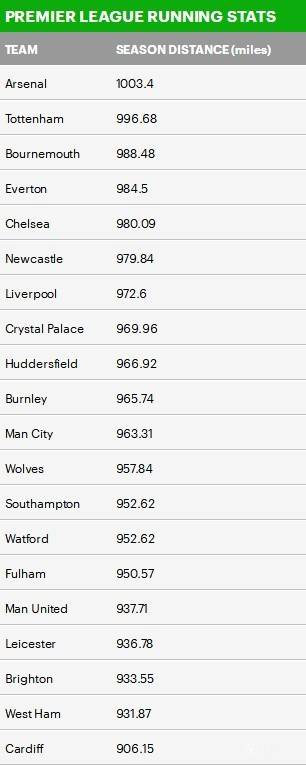 惨败!北伦敦“受难”日,一数据揭示输球的最大原因
