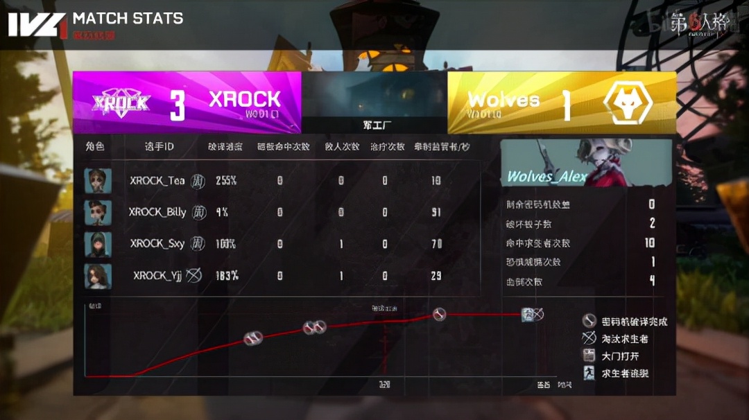 第五人格ivl破轮首秀,第5人格ivl夏季赛总决赛复盘