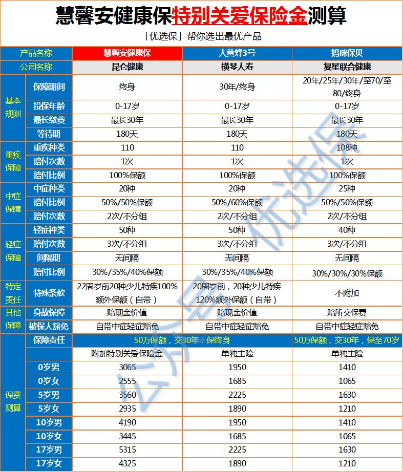 昆仑健康保2.0版,昆仑健康健康保2.0重疾险