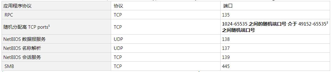 windows操作系统端口详解,windows服务器用什么端口