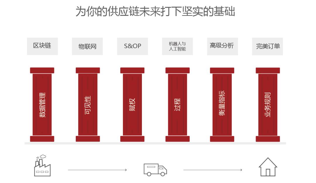 有个很强的供应链应该怎么运营,打造供应链的五个步骤