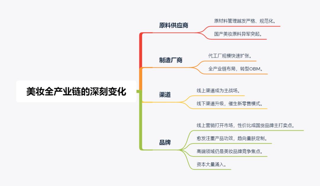 20年消费大涨的原因,靠营销火起来国产美妆如何崛起