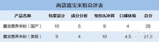 国产嘉宝米粉测评,嘉宝进口米粉还敢吃吗